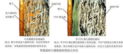 滤筒净化器过滤滤材特点